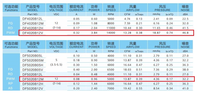 低噪音散熱風(fēng)扇怎么選？